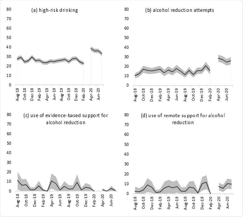 Prevalence of (a) high-risk drinking among all adults; (b) reduction attempts by high-risk drinkers; and (c) use of evidence-based support and (d) use of remote support for alcohol reduction by high-risk drinkers who made a reduction attempt in England, August 2019 through July 2020. The break in the line at March 2020 indicates the timing of the Covid-19 lockdown in England (no data were collected this month). The shaded band shows the 95% confidence interval.