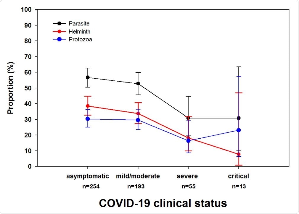 Proportion of parasites, protozoa and helminths among COVID-19 patients with asymptomatic, mild/moderate, severe and critical clinical presentation. P-values for trend (p=0.002,