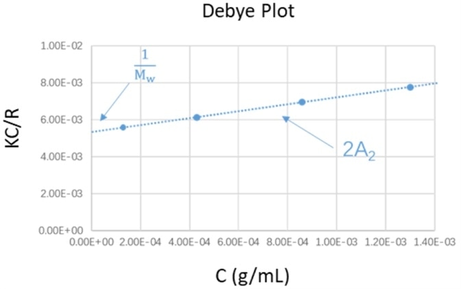 Schematic diagram of Debye plot.