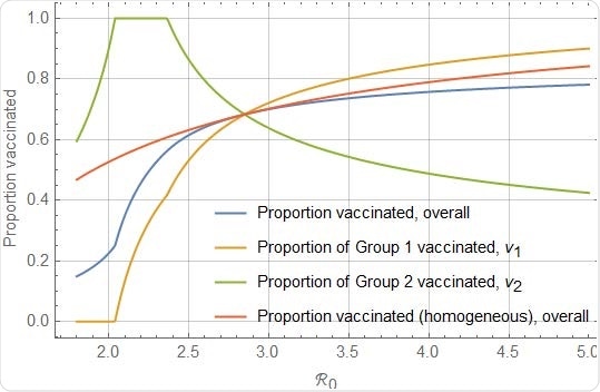 Vaccine coverage above which herd immunity is achieved by group and basic reproduction number.