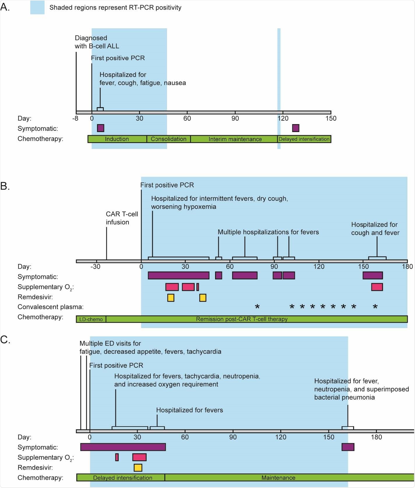 Clinical timeline of symptoms, hospital admissions, and treatment. Timelines for patient 1 (A), patient 2 (B), and patient 3 (C) are labelled by date from initial positive RT-PCR (day 0). Colored bars indicate time periods where patients were symptomatic, required supplementary oxygen, or received treatment (Remdesivir or convalescent plasma). The phases of chemotherapy are also shown.