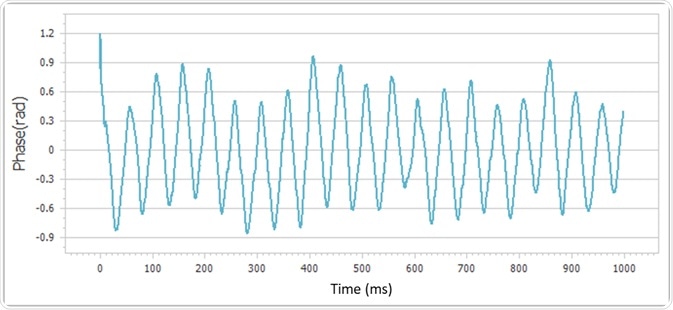 Phase plot of the BSA sample.
