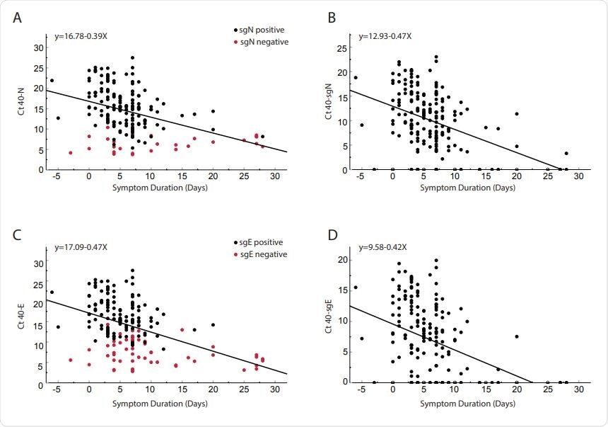 Comparison of day-to-day cycle threshold since symptom onset for clinical samples obtained from 185 patients.  Total N (Panel A), subgenomic N (Panel B), total E (Panel C) and subgenomic E (Panel D).  Red dots in panels A and C represent subgenomic negative samples and black dots represent subgenomic positive samples.  Of the 185 patients, 56 were negative for sgE and 28 negative for sgN (Shown on y-axis).  Pearson correlation coefficients: N = 00.404 p <0.0001;  SgN = -0.466, p <0.0001;  E = -0.456 p <0.0001;  sgE = -0.427 <0.0001.  Serial reciprocal line equations are indicated in each panel.  