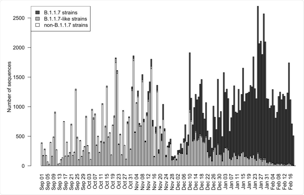 Number of sequences in England from September 1, 2020 to February 19, 2021. The nucleotide sequences were retrieved from GISAID on March 1, 2020.