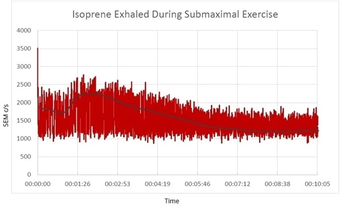Trend data showing the change in isoprene concentration in expired breath during a submaximal exercise test.