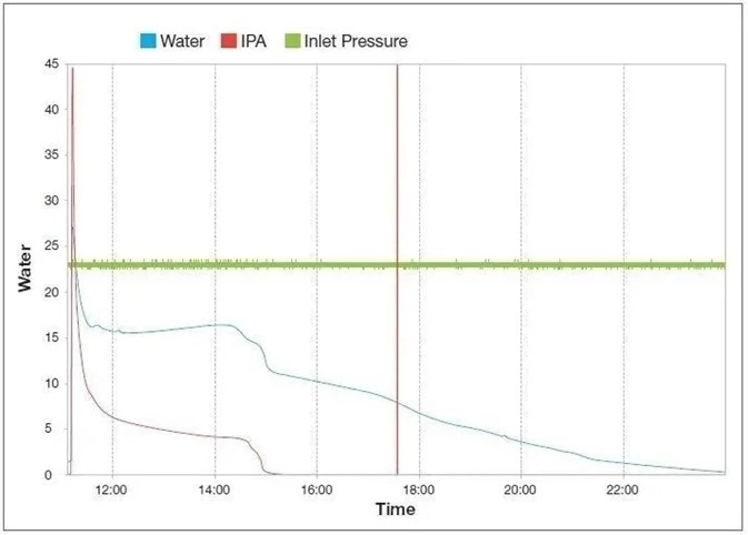 Two-solvent vacuum drying curve indicating the removal of water (blue line) and iso-propanol (red line) as the pressure drops from atmospheric to 2 mbar while the inlet pressure (green line) remains constant at 0.1 mbar.