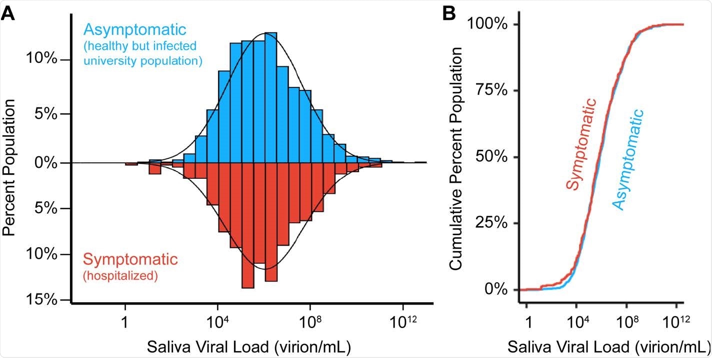Viral load distributions are similar in asymptomatic and symptomatic populations. A) A histogram of saliva viral loads in our asymptomatic campus population (N=1405, blue) compared to the same histogram of saliva viral loads from symptomatic (N=404, red) individuals. A log-normal probability density function is fitted onto the two distributions given the population mean and standard deviation. B) Empirical cumulative distribution functions (ECDFs) of saliva viral load in pre-symptomatic (N=1405, blue) and symptomatic (N=404, red) populations. The similarity of the two ECDFs were assessed with the Kolmogorov-Smirnov test, which resulted in D statistic = 0.04, and p-value = 0.72.