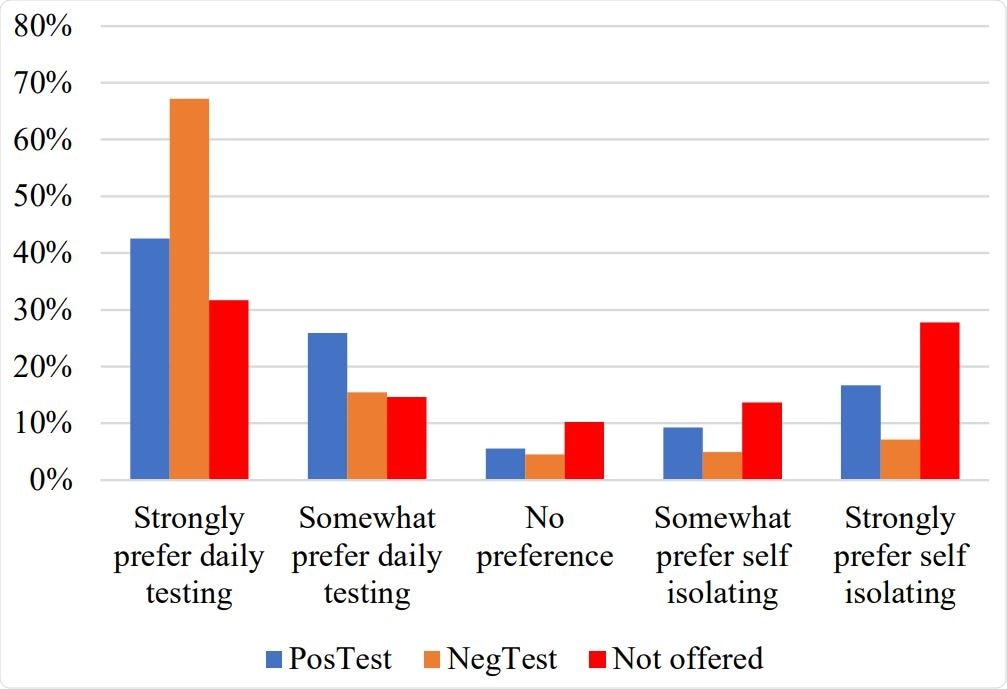 Preference for daily testing or self isolating, by isolation group