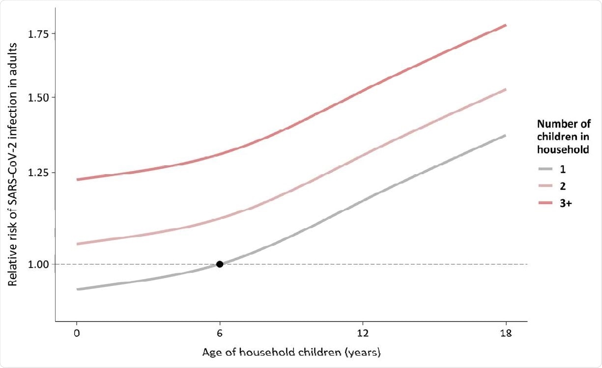 Relative risk of SARS-CoV-2 infection in adults living in households with children by child age and total number of children in the household relative to having one child aged six years. Adjusted for age, gender, urbanicity, ethnicity, and comorbidities.