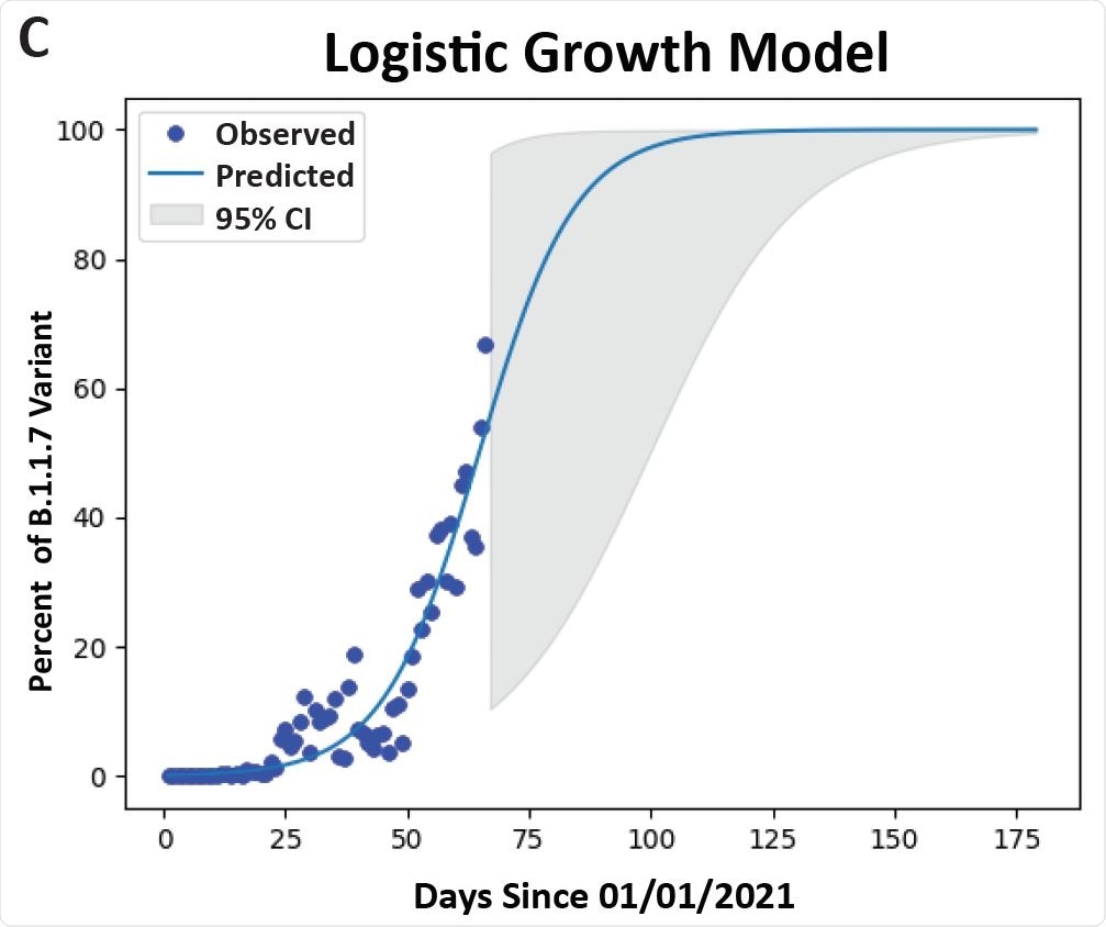 Growth model for the B.1.1.7 variant in metropolitan Houston. The relative growth of the B.1.1.7 variant was fitted to logistic growth model using the curve fit procedure with nonlinear least-squares estimation in SciPy (1.1.0). Growth rate: 0.1012 [95% confidence interval (CI): 0.0631 - 0.1393]; doubling time: 6.91 days (95% CI: 5.02 - 11.08).