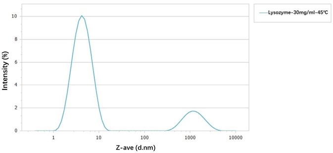 Size distribution of 30 mg/mL lysozyme at 45 ℃.