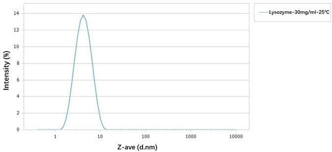 Size distribution of 30 mg/mL lysozyme at 25 ℃.