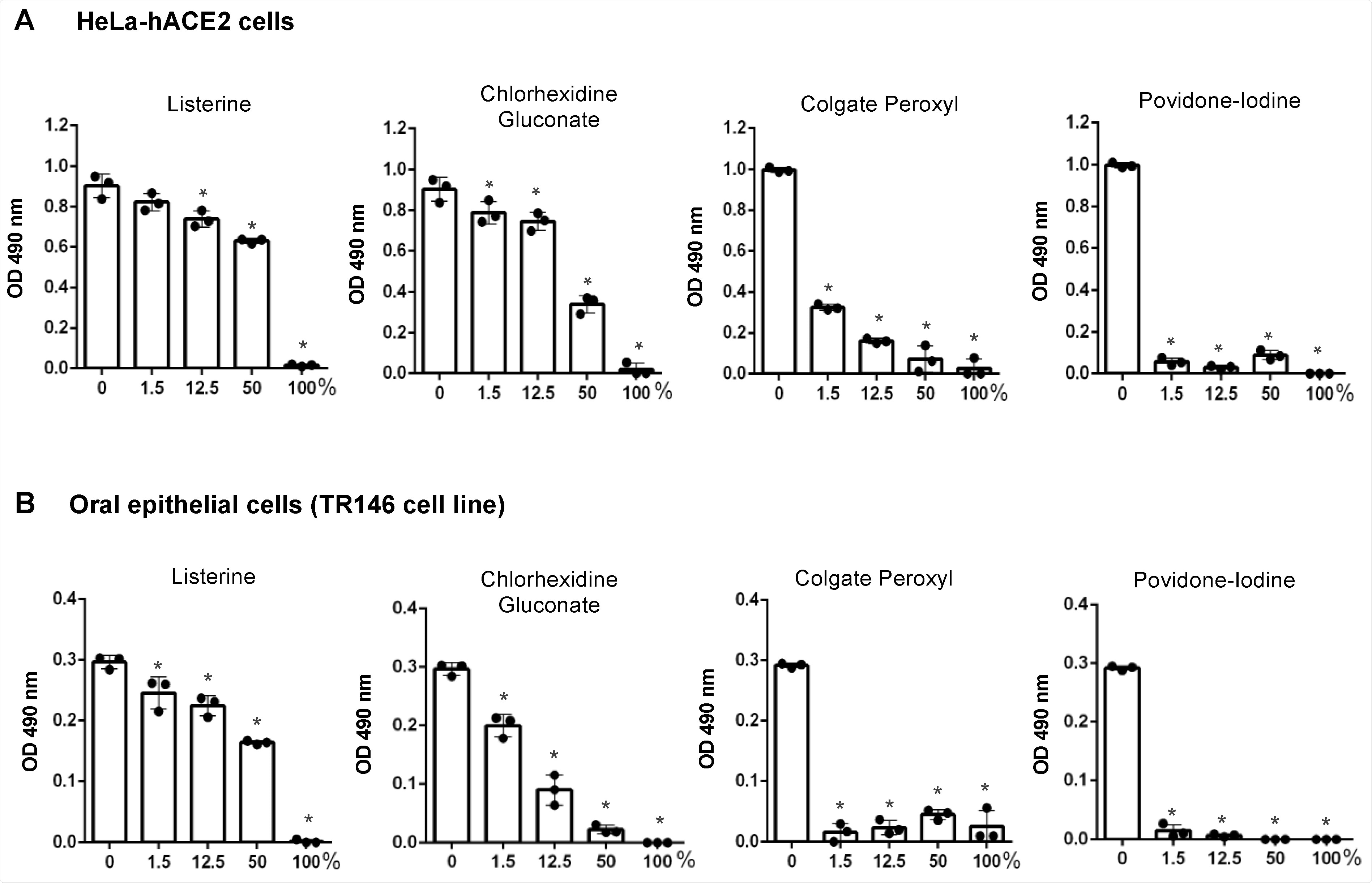 The effect of short-term exposure to mouth rinses on the viability of HeLa-hACE2 and oral epithelial cells. Human angiotensin-converting enzyme 2 (hACE2)-expressing HeLa cells (A) and oral epithelial TR146 cells (B) were treated for 20 s with different dilutions (v/v) of products including Listerine, chlorhexidine gluconate (CHG), Colgate Peroxyl, or povidone-iodine. Cells were washed and cultured with fresh medium immediately. Cell viability was determined by the 3-(4,5-dimethylthiazol-2-yl)-5-(3-carboxymethoxyphenyl)-2-(4-sulfophenyl)-2H-tetrazolium, inner salt (MTS)-based CellTiter 96 AQueous One Solution Cell Proliferation Assay. Data are means ±SD of three samples. The significance of differences between mouth rinse-treated cells and mocked-treated controls was compared; * p < 0.05.