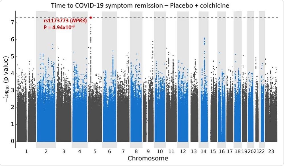 Manhattan plots for the GWAS of time to remission of COVID-19 symptoms. a. Using a Cox proportional hazards regression with 1723 subjects from the colchicine and placebo arms of the COLCORONA study, controlling for study arm, sex, age, and 10 principal components for genetic ancestry, with 6,392,715 genetic variants of minor allele frequency ≥ 5%.