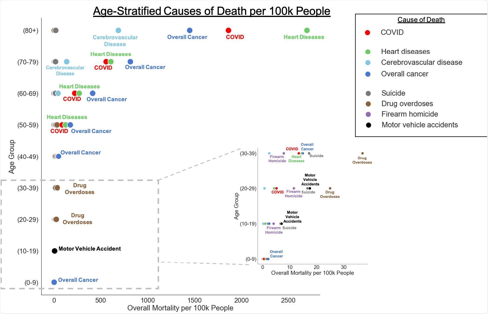 Mortality rates for leading causes of death in the United States stratified by age group. Comparison of causes of death per 100k people in a given age group, across all age groups. To better visualize mortality rates in the low-mortality age groups (ages 0 - 39), we have added a zoomed-in insert.