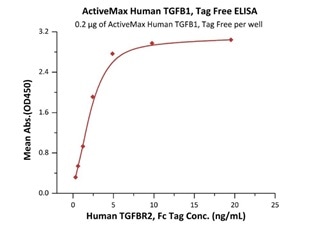 Immobilized ActiveMax® Human TGFB1, Tag Free (Cat. No. TG1-H4212) at 2 μg/mL (100 μL/well) can bind Human TGFBR2, Fc Tag (Cat. No. TG2-H5252) with a linear range of 0.3-5 ng/mL (QC tested).
