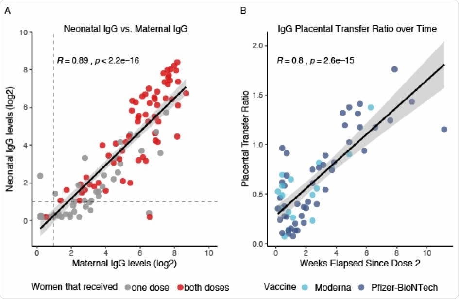 Neonatal Antibody Response to Maternal SARS-CoV-2 mRNA Vaccination. A. Neonatal IgG levels vs. maternal IgG levels. Grey dots represent neonates born to mothers that only received one dose of the vaccine. Red dots represent neonates born to mothers that received both doses of the vaccine. All positive serology cutoffs were 1 (dashed line). B. Placental transfer ratio (Neonate IgG / Maternal IgG) vs. weeks elapsed since maternal vaccination dose 2 for 65 mother-baby dyads containing mothers that received both vaccine doses. Time point 0 is day of vaccine dose 2. Light blue dots represent maternal Moderna vaccination, dark blue dots represent maternal Pfizer-BioNTech vaccination. Women received either the Moderna or the Pfizer-BioNTech vaccines.