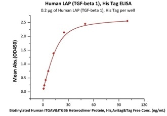Immobilized Human LAP (TGF-beta 1), His Tag (Cat. No. LAP-H5245) at 2 μg/mL (100 μL/well) can bind Biotinylated Human ITGAV&ITGB6 Heterodimer Protein, His,Avitag&Tag Free (Cat. No. IT6-H82E4) with a linear range of 0.8-25 ng/mL (QC tested).