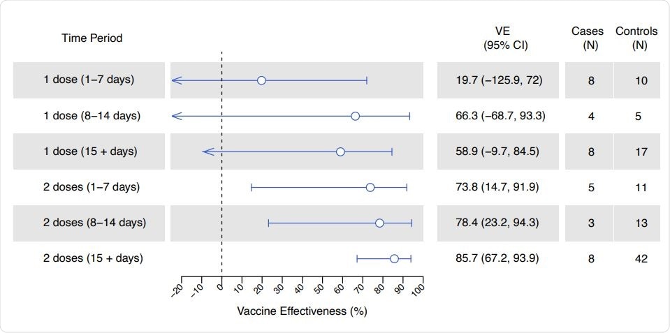 Eficácia COVID-19 vacinal, nas doses recebidas e o tempo desde a última dose. As linhas denotam intervalos de confiança de 95%, respectivamente, para avaliações da eficácia vacinal. As avaliações foram calculadas através da regressão logística condicional.