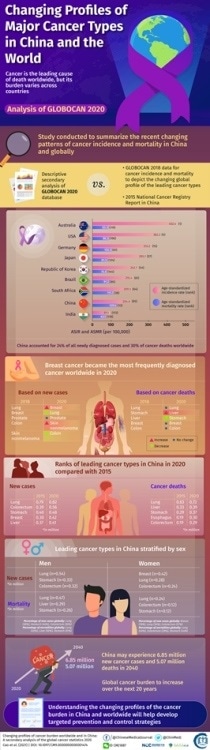 Researchers map the changing trends of cancer burden worldwide and in China