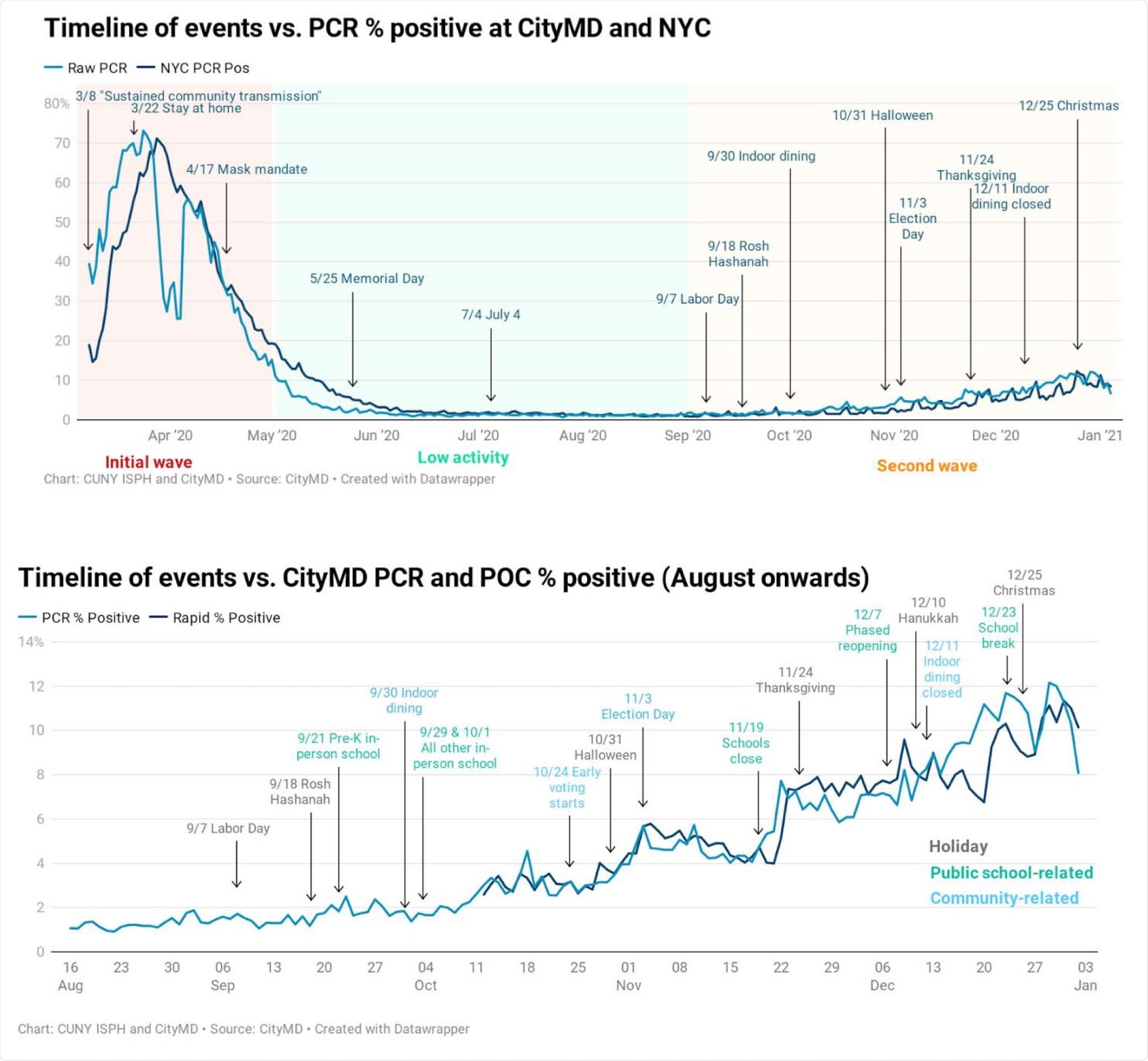 Main events potentially impacting the COVID-19 trends in NYC. Top panel shows PCR percent positivity for PCR tests done at CityMD (light blue) and in NYC (dark blue). The three periods of initial wave, low activity and second wave are shaded in red, blue, and yellow respectively. Bottom panel shows PCR (light blue) and rapid antigen tests (dark blue) positivity rates for CityMD testers focusing on the second wave of the pandemic in NYC. Raw data was used to calculate positivity rates in both plots to be able to visualize the spikes in cases occurring after events that might have facilitated increased in-person contacts. PCR: Polymerase chain reaction. POC: Point-of-care rapid antigen tests.