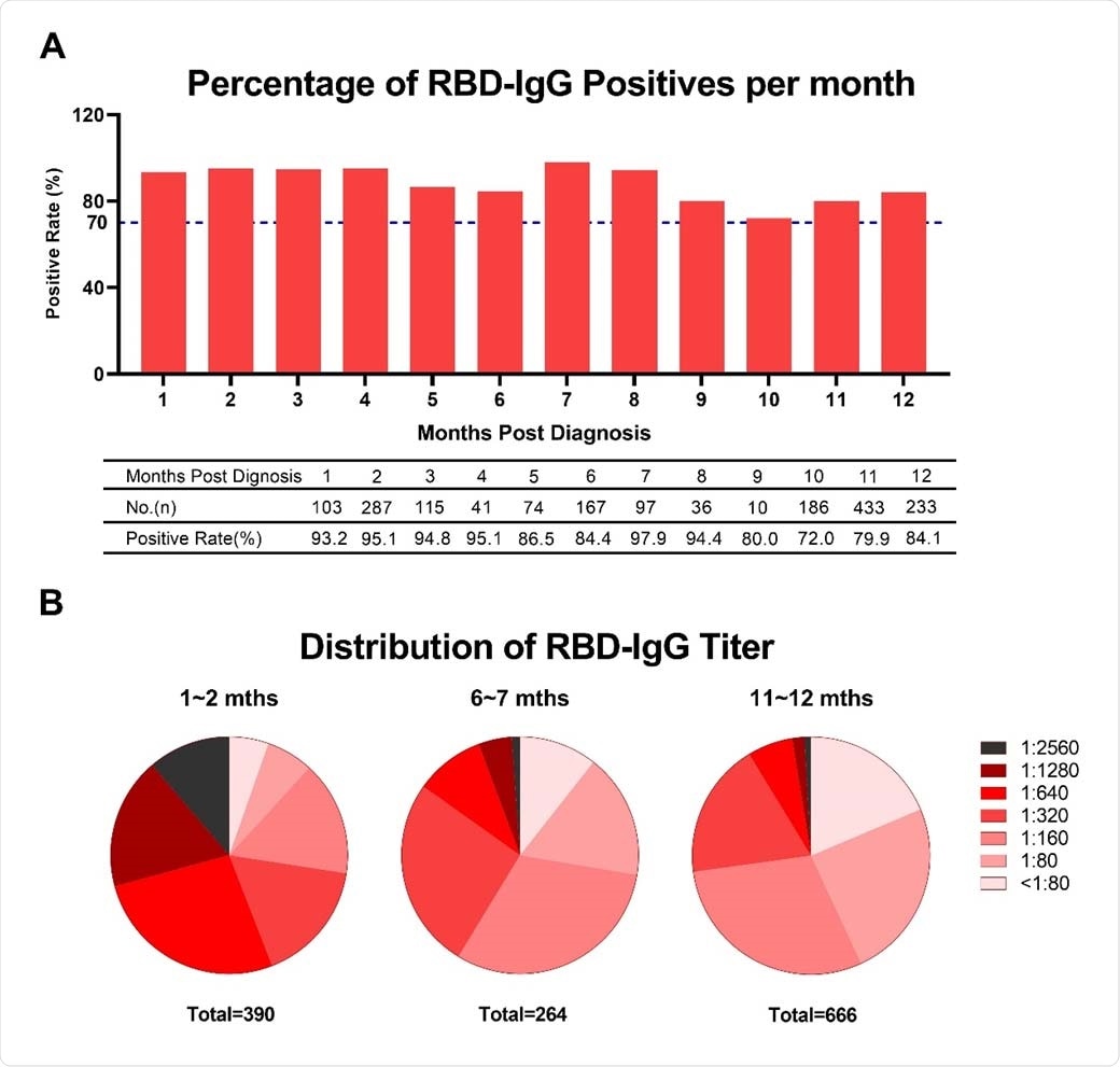 RBD-IgG titers against SARS-CoV-2 over times. (A) Percentage changes of positive RBD-IgG. (B) Changes of RBD-IgG titers distribution. Titers less than 80 were considered as negative.