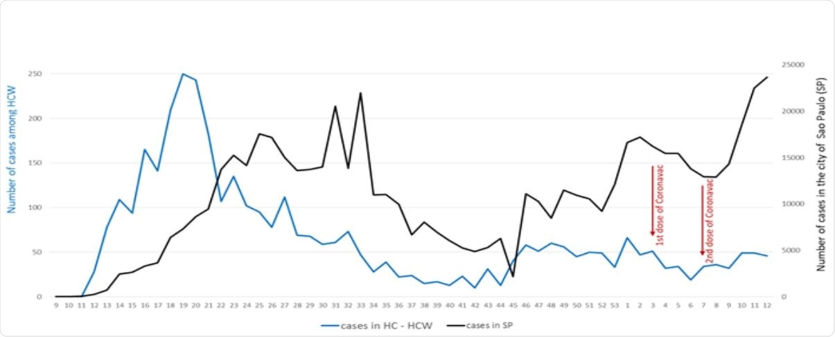 Graphical representation of the number of weekly COVID-19 cases in the city of São Paulo (SP) and among healthcare workers (HCW) of Hospital das Clinicas (HC) (University of São Paulo). Arrows mark the adminstration of the 2 doses of CoronaVac in HC’s HCW.