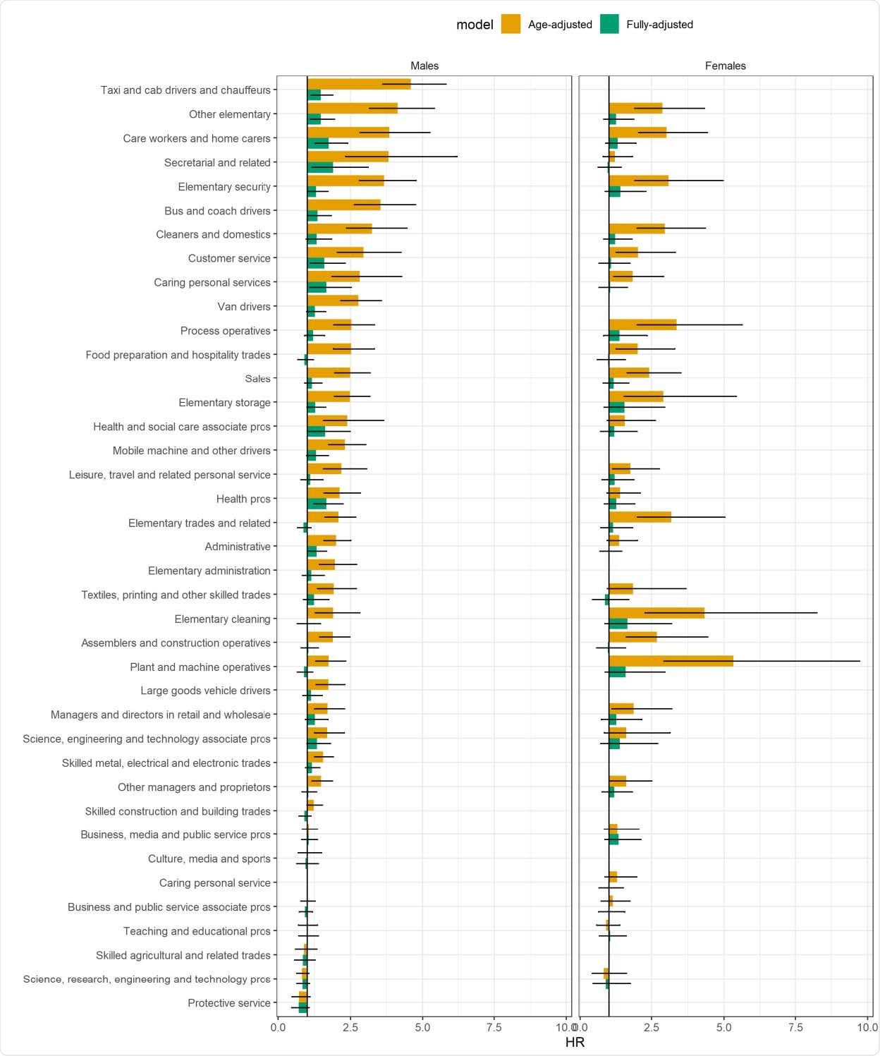 Hazard ratios for COVID-19 related death for adults aged 40 to 64 years, compared to corporate managers and directors, by sex