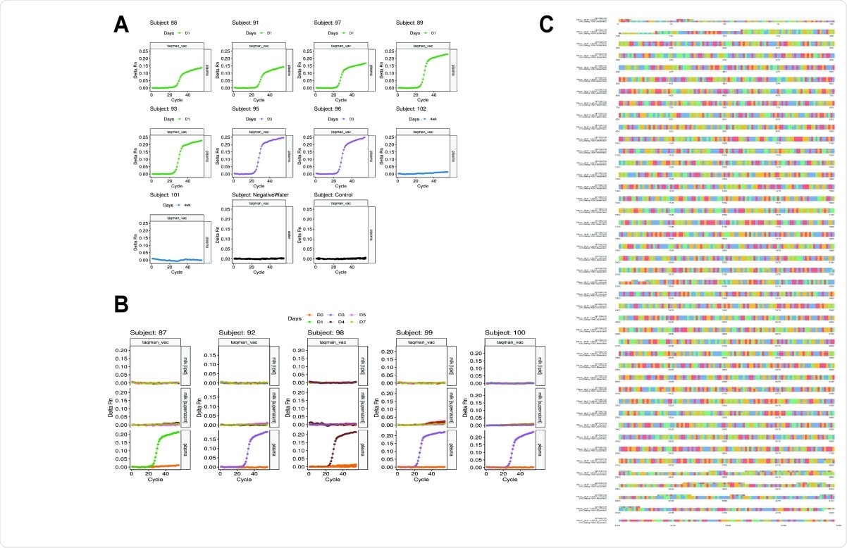 Detection of BNT162B2 mRNA and Multiple sequence alignment of plasma RNA. vaccine assembly, Pfizer sequence and MT380725 spike protein sequence. (A) Amplification at Ct<30 was observed in all plasma samples between 1 and 4 days post-vaccination, but not in 4-week plasma collected from subjects 101 and 102 (undiagnosed pregnancies at the time of the first dose). Negative control (pre-vaccination plasma) and water blanks did not amplify, demonstrating the specificity of the TaqMan primers/probe. (B) Five paired breast milk and plasma samples were analysed for BNT162B2 mRNA, which amplified (Ct<30) in day 1-4 plasma but not in day 0-7 breast milk. Negative control (pre-vaccination plasma) and water blanks did not amplify, demonstrating the specificity of the TaqMan primers/probe. (C) An 87bp region of the spike protein-encoding region of the BNT162B2 mRNA was amplified from RNA extracted from plasma. Whole transcriptome sequencing was performed on extracted RNA. A draft scaffold of 4196 bases with an average coverage of 162X, of comparable size to the vaccine RNA, was obtained only from non-human sequenced reads of post-vaccination samples. No scaffolds >2kb were obtained from pre-vaccination plasma. We observed perfect alignment from bases 120 to 4077 when we compared our assembled sequence to the public Pfizer sequence, and a high degree of agreement at the nucleotide level (other than at the start and end of the sequences) when multiple sequence alignment was performed with GenBank sequence MT380725 of the SARS-CoV-2 spike protein.