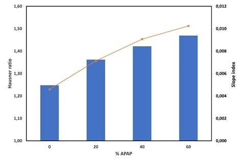 Hausner ratio (bars) and slope index (line) versus the drug load (%APAP).