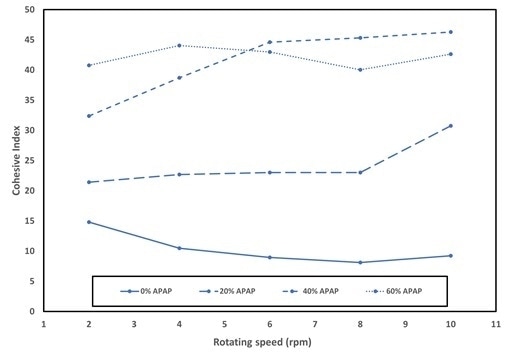 Cohesive index versus the rotating speed for drug load from 0% (only Provolv + Mg Stearate) and 60% APAP in mass.