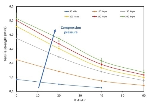 Tablet tensile strength obtained at different compression pressure as a function of the drug load (%APAP). Increasing the drug load leads to significant degradation of tablet mechanical properties.