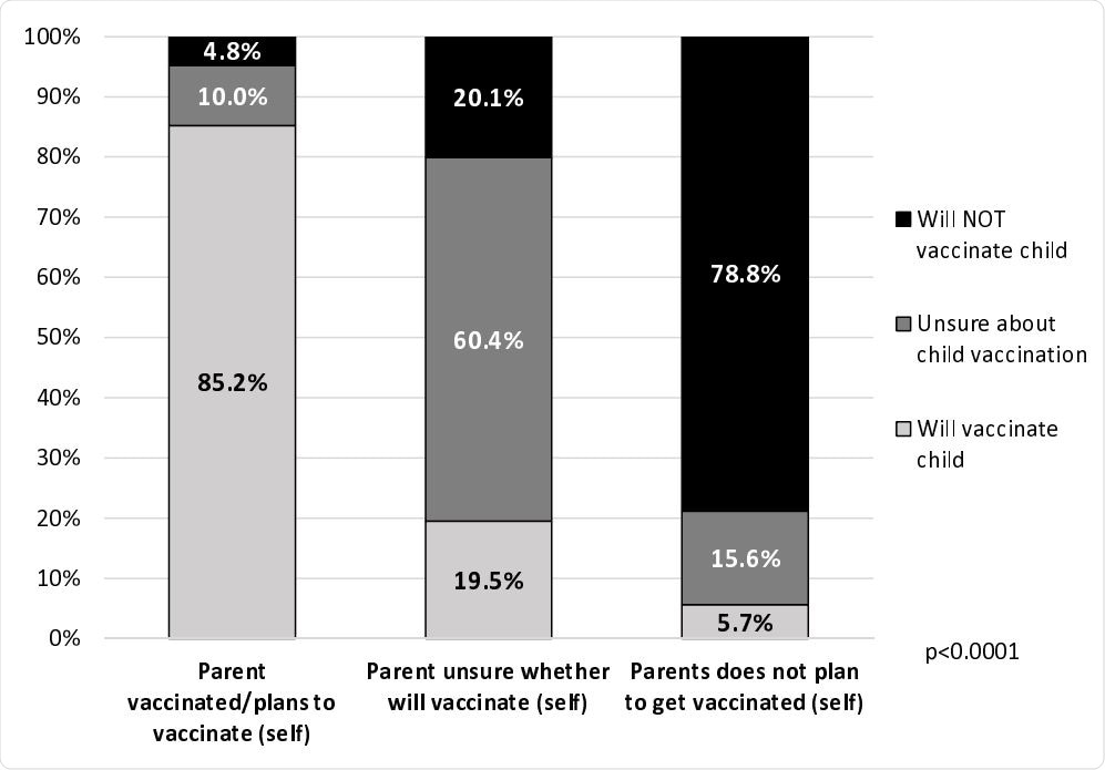 Parental intentions to vaccinate children against COVID-19 according to parents’ own vaccination status – United States, March 9-April 2, 2021