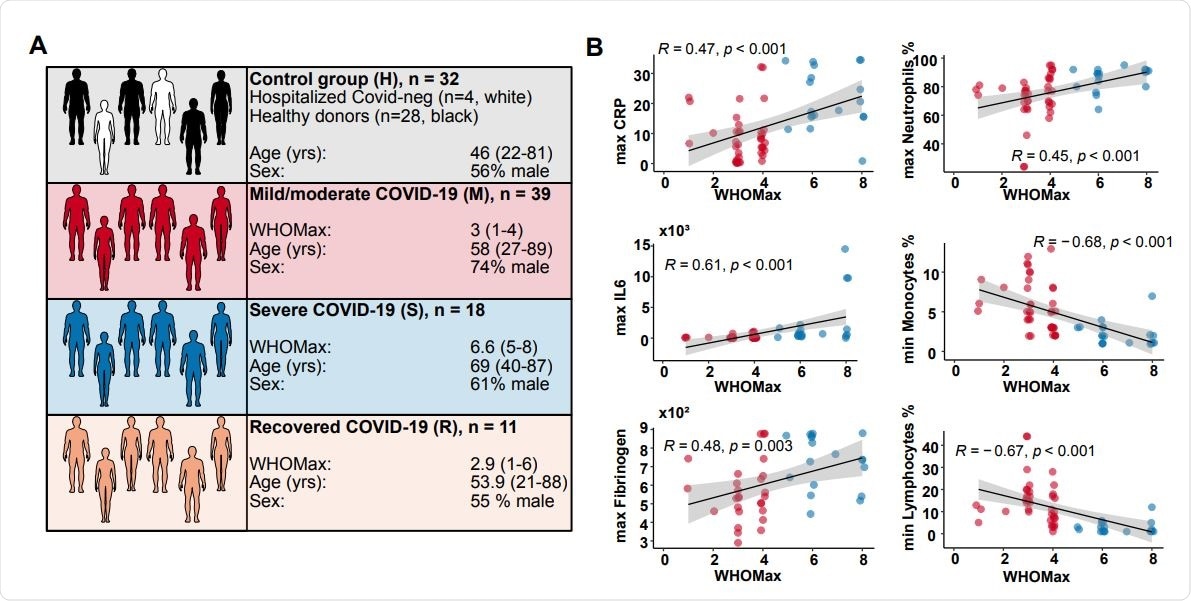 Characterization of the study cohorts (A) The number, age, sex and maximal WHO ordinal scale (WHO max) reached are shown for the four different study groups. The control group (H) contained 28 healthy blood donors (black) and 4 SARS-CoV-2-negative patients (white). Patients with acute COVID-19 were grouped into mild/moderate (M, red,