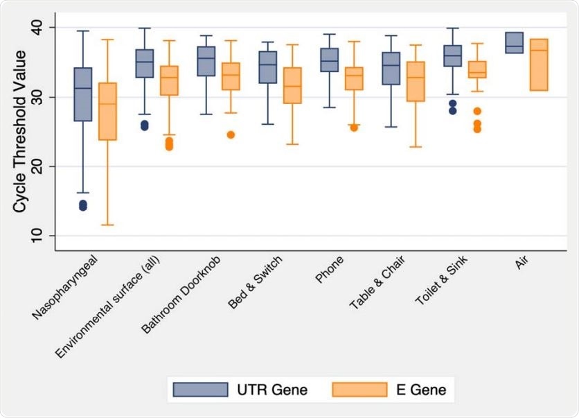 Boxplot summary of the cycle threshold values for the UTR gene (blue) and E gene (green) targets from the SARS-CoV-2 PCR analysis for each sample type investigated for 78 COVID-19 positive patients in Toronto, Canada. Notably, air sampling pumps were calibrated to a flow rate of 3·5 L/min for 2 h; each air sample represents 420 L of air.