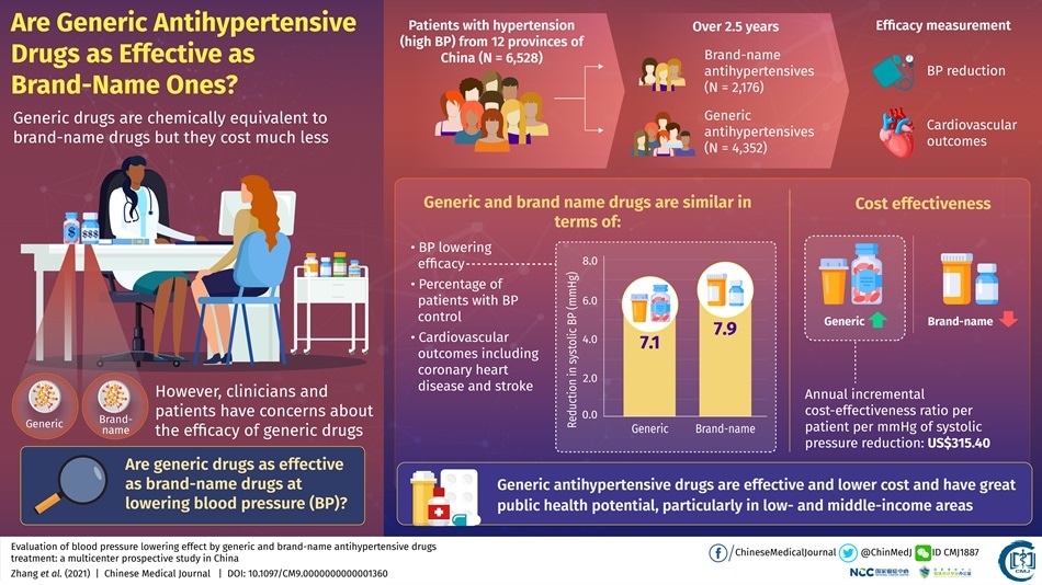 Generic drugs for hypertension offer a great alternative to brand-name counterparts