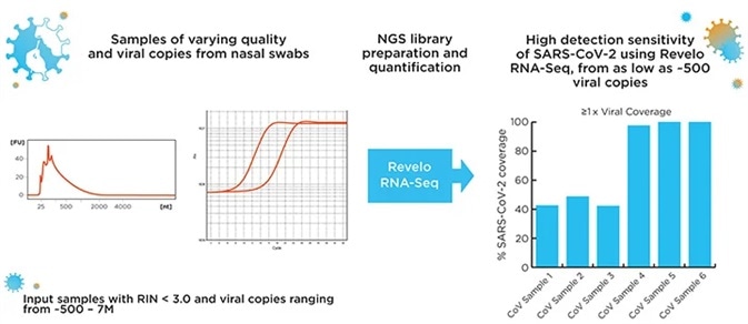 Revelo™ RNA-Seq from Tecan