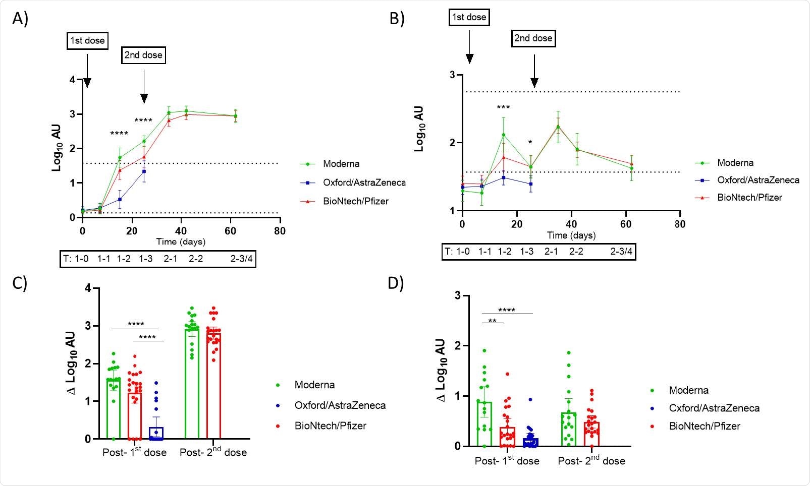 Effect of vaccination on IgG and IgA found in breast milk according to the administered vaccines in Spain. A, B) Trajectories of the anti-SARS-CoV-2 IgG (A) and IgA (B) in breast milk samples according to vaccine from baseline (before the 1 st dose) to 3-4 weeks post vaccination course. For the adenovirus-vectored vaccine (Oxford/AstraZeneca) only the period up to 3 weeks following the 1 st dose was analyzed. The upper dotted line in the plots of trajectories represent the mean of the log transformed arbitrary units (AU) for mothers confirmed of SARS-CoV-2 infection. The lower dotted lines in the trajectories plot represent the established positive cut-off value (log of the mean+2SD of prepandemic anti-SARS-CoV-2 IgA and IgG AU). Mixed-effect analysis with multiple comparisons post-hoc test was performed to test the significance in the antibody’s presence in breast milk and the differences according to vaccines. Y- axis marked the approximated days of sampling and the code of the timing as following: pre-vaccination (1-T0: 0 days), 1 week (1-T1), 2 weeks (1-T2) and 3 weeks (1-T3) post the 1st dose of vaccine; and 1 week (2-T1), 2 weeks (2-T2) and 3-4 weeks (2-T3/4) post 2nd dose. Comparison of the increment in log-transformed AU from the determination of SARS-CoV-2 IgG (C) and IgA (D) from baseline to 2 weeks post 1st dose and 2nd dose. One-way ANOVA with a Tukey’s post-hoc test for multiple comparisons was performed to assess the statistical significance of the differences in the antibody detection. Data is presented as mean and 95% of CI of the log-transformed arbitrary units (AU). * p<0.05, ** p<0.01, *** p<0.001, **** p<0.0001.