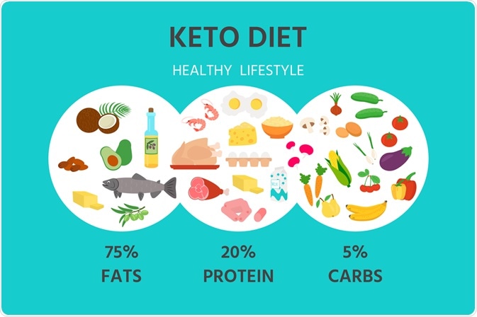 What is the Keto Diet?