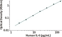 ELISA detection pairs: IL-6 and IL-6R