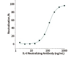 IL-6 neutralizing antibody (Cat#: 10395-R508).