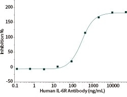 IL-6R neutralizing antibody (Cat#: 10398-MM08).