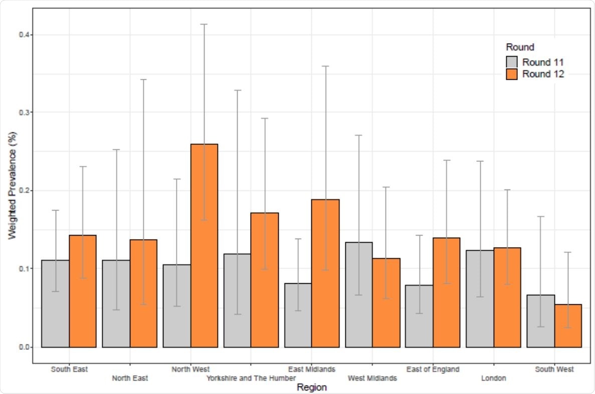 Weighted prevalence of swab-positivity by region for rounds 11 and 12. Bars show 95% confidence intervals.