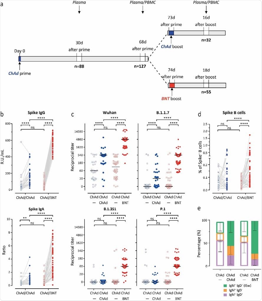 Stronger humoral immune response against all SARS-CoV-2 variants following heterologous ChAdOx1 nCoV-19 (ChAd) / BNT162b2 (BNT) than homologous ChAd / ChAd vaccination.