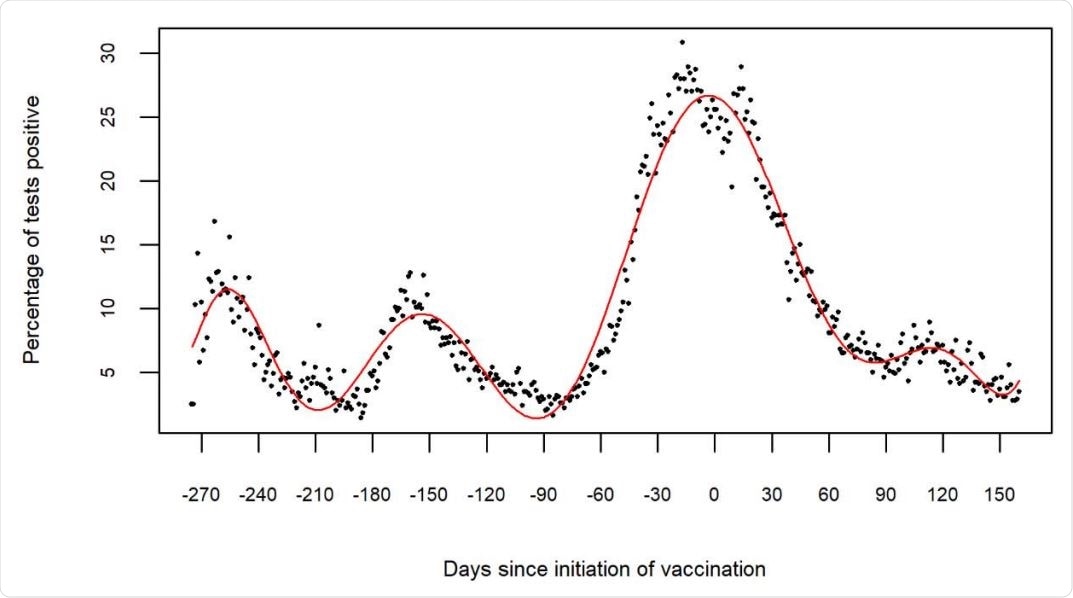 COVID-19 epidemic curve before and after vaccine rollout. Day zero on the x-axis represents the day vaccination began at the health system. Points on the scatter plot represent the proportion of tests that were positive on any given day. The colored line represents a fitted polynomial curve.