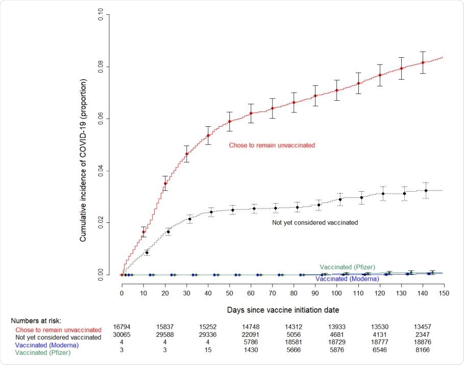 Simon-Makuch curve comparing the cumulative incidence for COVID-19 among those who remained unvaccinated, those not yet vaccinated (waiting to receive the vaccine), and those who received the Moderna or Pfizer vaccine. Seven subjects who had been vaccinated earlier as participants in clinical trials were considered vaccinated throughout the duration of the study. Twelve subjects who received their first dose in the first week of the vaccination campaign managed to get their second dose three weeks later, and were thus considered vaccinated earlier than 42 days since the start of the vaccination campaign.
