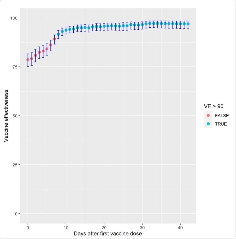 Estimates of vaccine effectiveness at different days after receipt of the first dose of the vaccine. Points represent point estimates and the error bars represent 95% confidence intervals. Vaccine effectiveness estimates above 90% are colored blue, while those 90% or less are colored red.