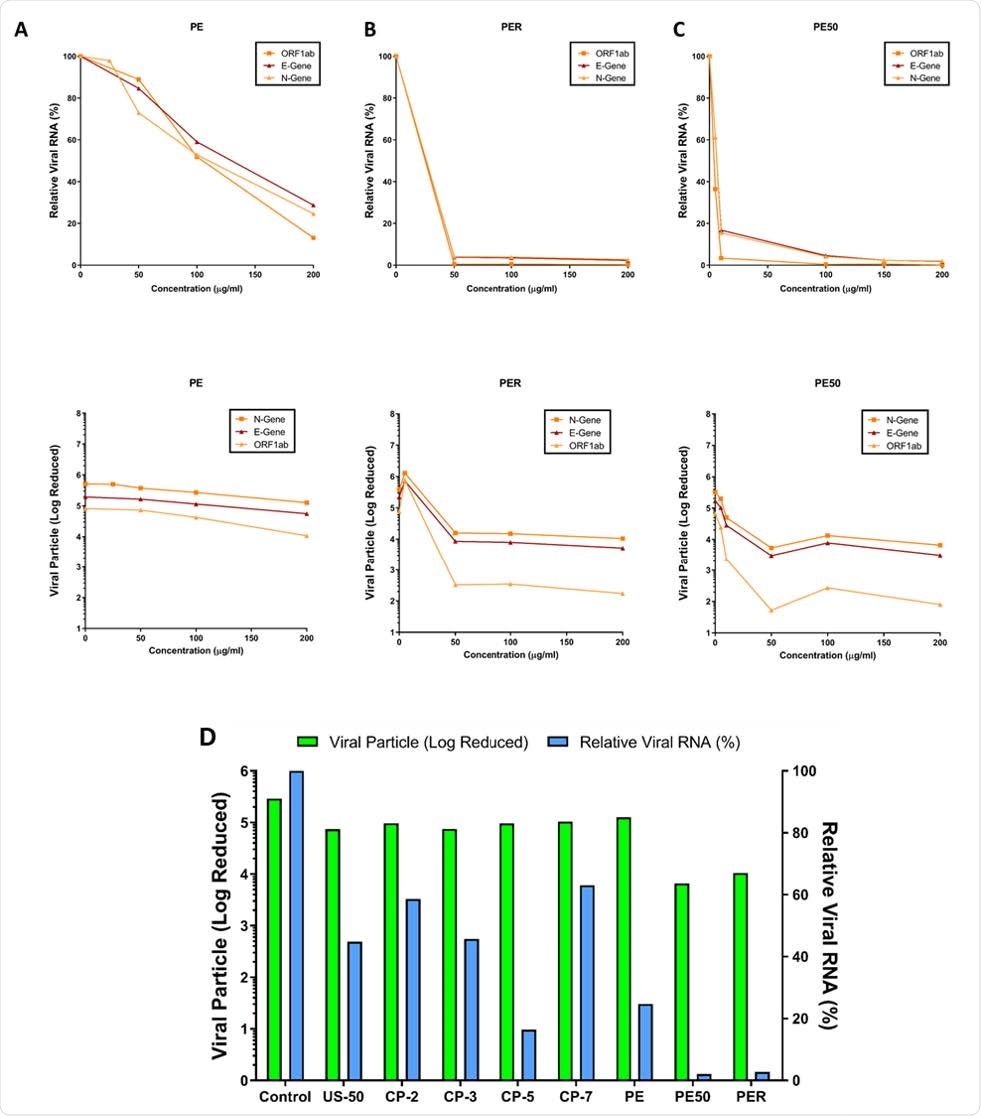 Inhibition of SARS-CoV-2 in vitro by Cipa whole extract and its constituents: Relative viral RNA % and Log reduction in viral particles in vero cells upon treatment at 50, 100, 150 and 200μg of A) whole plant aqueous extract (PE), B) root extract (PER) and C) hydro-alcoholic extracts (PE50) of Cipa. D) Sars-cov-2 viral titers inhibition by Cipa constituents CP-2 Salutaridine, CP-3 Cissamine, CP-5 pareirarine, CP-7 Magnoflorine, PE aqueous extract, PE50 50% hydroalcoholic extract and PER root extract.