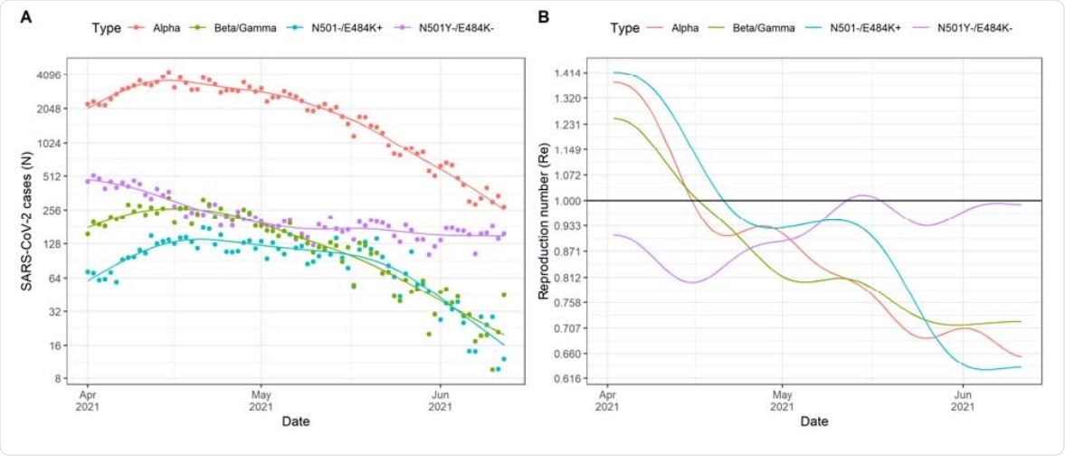 Estimation of the incidence (left panel) and reproduction number (right panel) of mutation profiles in Ontario. Relative to Alpha (red), the reproduction number of the N501Y-/E484K- mutation profile (purple) went from 29% lower than Alpha lineage to 50% higher at the end of the period.