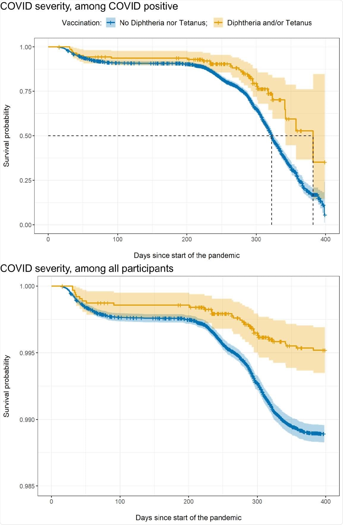 Kaplan Meier survival curves, reflecting the probability over time of developing a severe case of COVID- 19 among COVID-19 cases (top) and across the full sample (bottom), split by vaccination status. The x-axis indicates the number of days since the start of the pandemic in the UK, the y-axis indicates the survival probability. The orange line represents the survival probability for those with a diphtheria and/or tetanus vaccination, while the blue line captures the survival probability for those without either of these vaccinations.
